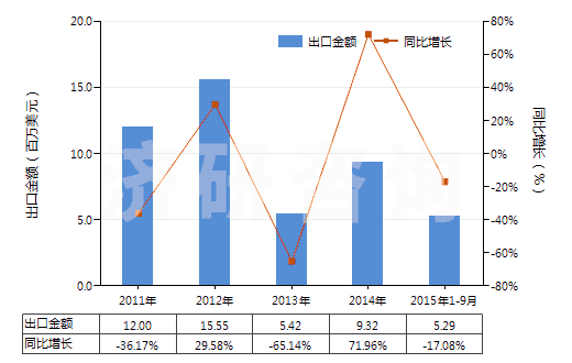 2011-2015年9月中國(guó)煤氣、乙炔等氣體發(fā)生器的零件(HS84059000)出口總額及增速統(tǒng)計(jì)